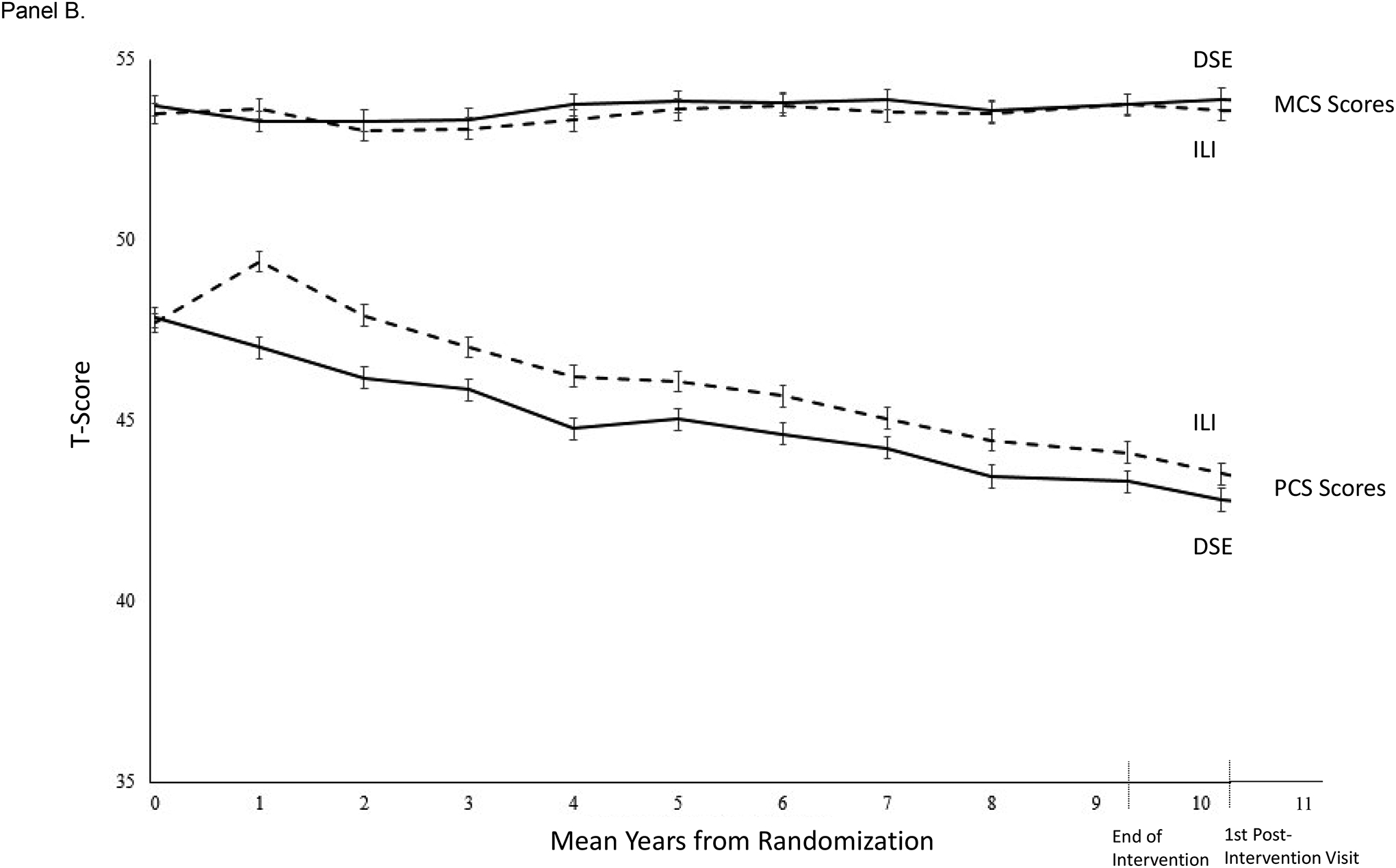 Figure 6, Panel B: