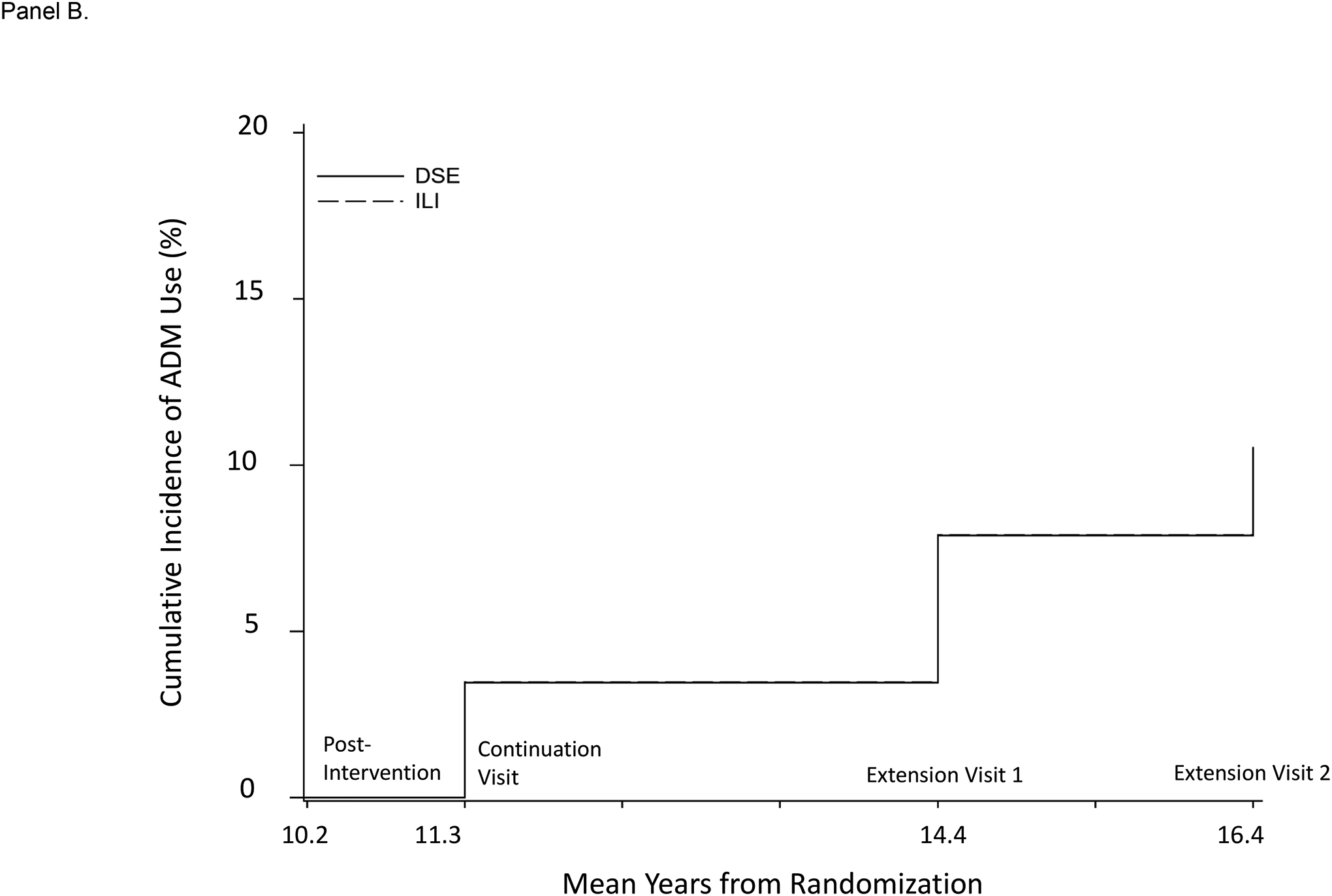 Figure 4, Panel B: