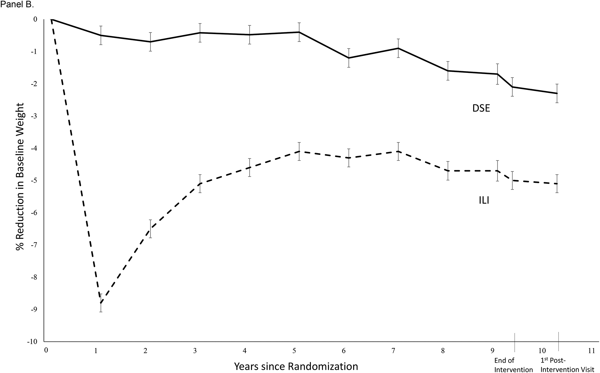 Figure 3, Panel B.