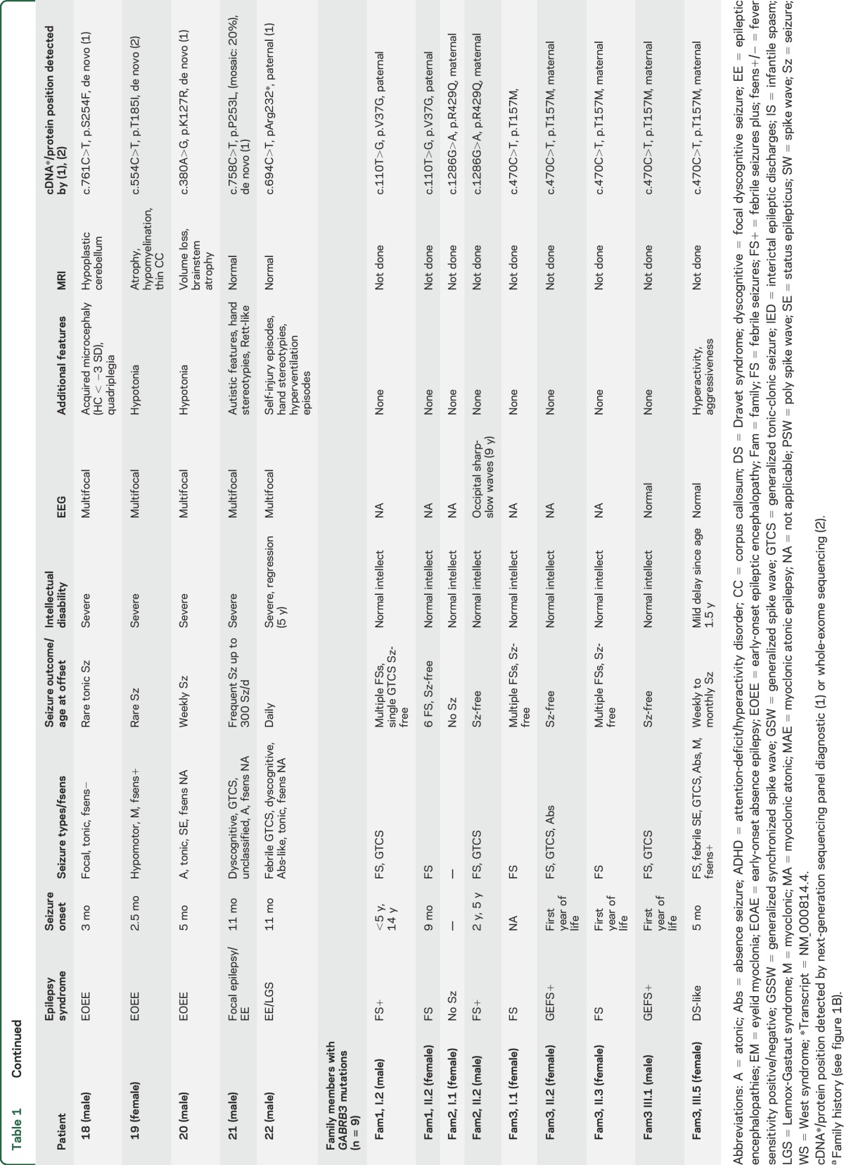 graphic file with name NEUROLOGY2016743625TT1A.jpg