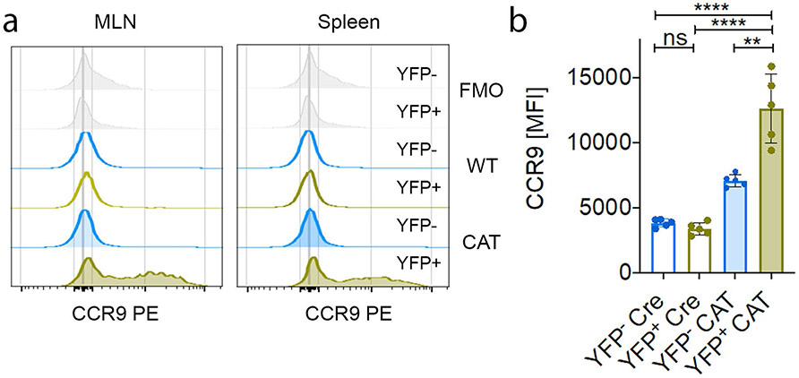 Extended Data Fig. 6 ∣