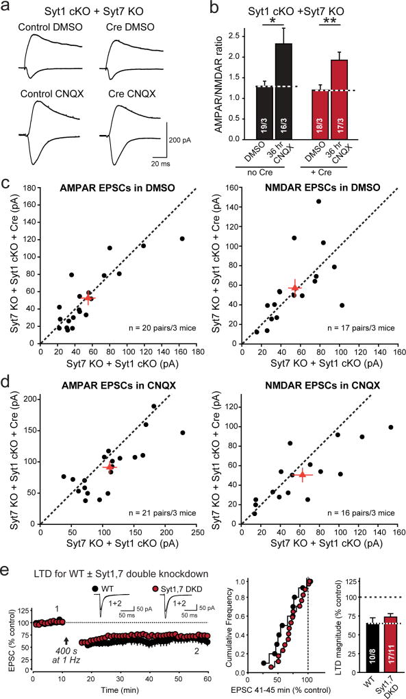 Extended Data Figure 7