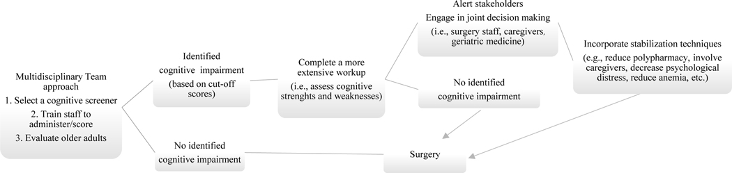 Figure 2: