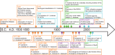 Overview and timeline of historically notable discoveries regarding cholera and Vibrio cholerae. Key moments are indicated by dots color‑coded on the basis of their focus: epidemiology (orange), biology and evolution (blue), virulence (purple), and ecology (green)