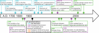 Overview and timeline of historically notable discoveries in non‑cholera Vibrio species. Key moments are color‑coded dots on the basis of their focus: epidemiology (orange), biology and evolution (blue), virulence (purple), and ecology (green)