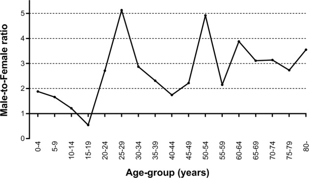 Fig. 3