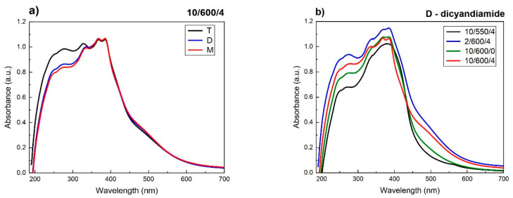 Figure 10