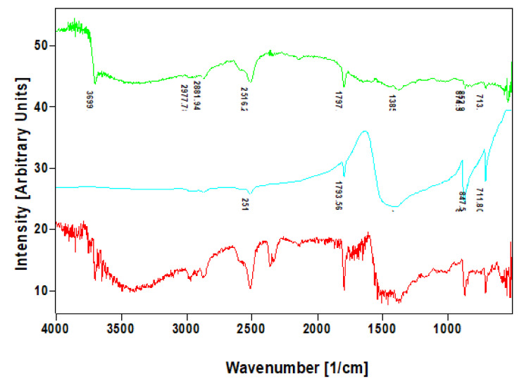 Figure 7