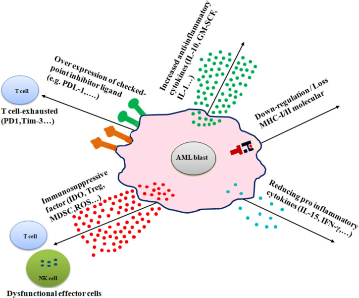 Figure 2