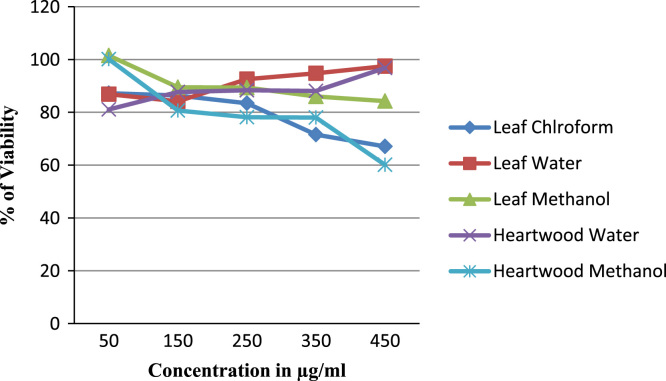 Graph 2