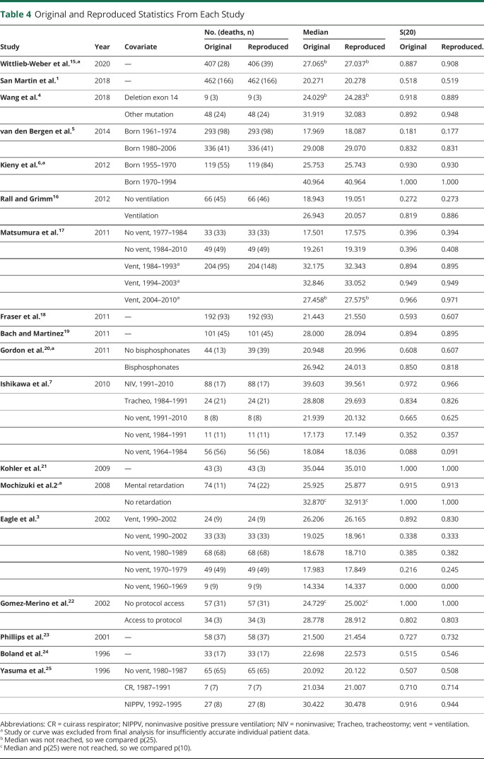 graphic file with name NEUROLOGY2021172527T4.jpg