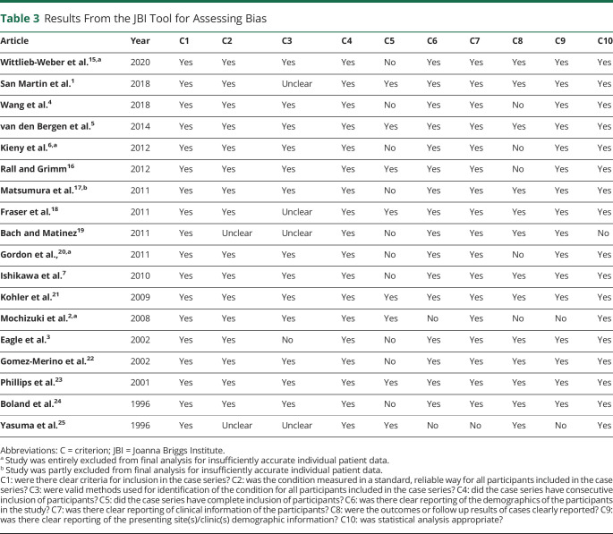 graphic file with name NEUROLOGY2021172527T3.jpg