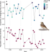 (a) Recruitment rate of fledgling Savannah sparrows (Passerculus sandwichensis) varied across years.