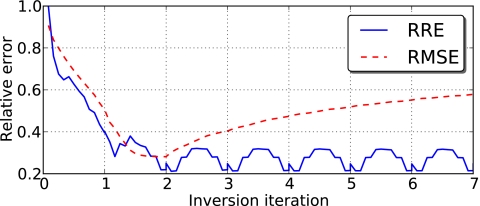 Figure 10