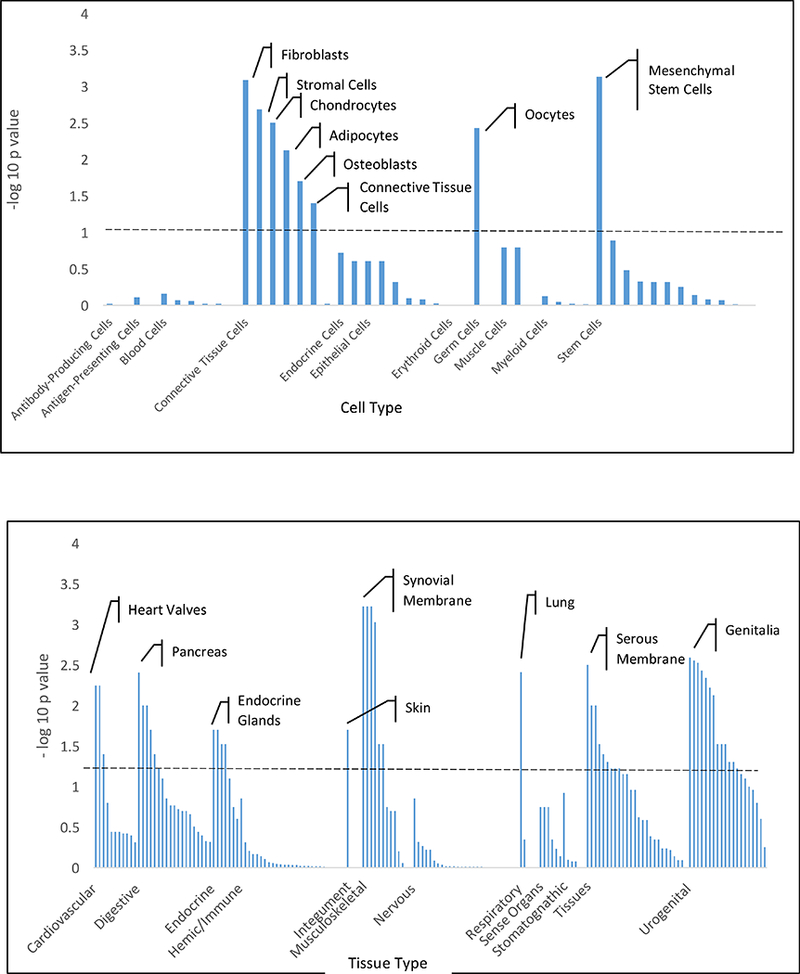 Figure 2A/B: