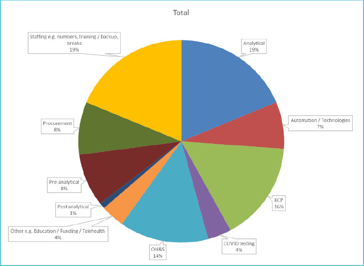 *BCP = business continuity planning; OH&S = occupational health and safety.