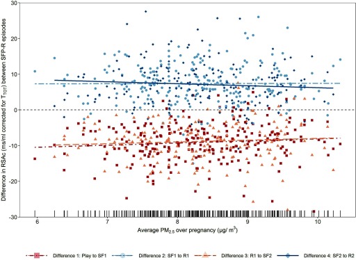 Figure 3 is a scatter plot plotting difference in RSAc (millisecond/milliliter for T subscript TOT) between SFP-R episodes (ranging from negative 30 to 30 in increments of 10) (y-axis) across average PM subscript 2.5 over pregnancy (ranging from 6 to 10 micrograms per cubic meter for difference 1: Play to SF1; difference 2: SF1 to R1; difference 3: R1 to SF2; and difference 4: SF2 to R2.)