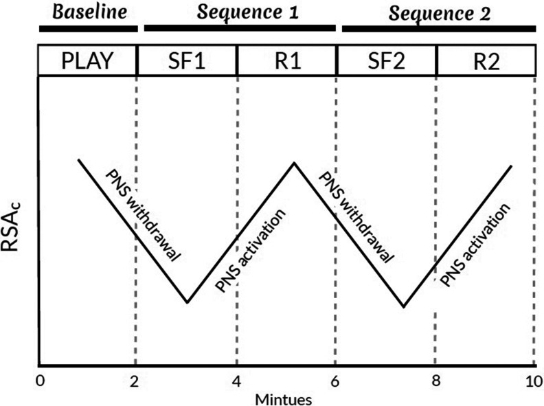 Figure 2 is a graph plotting RSA subscript c (y-axis) across minutes (ranging from 2 to 10 in increments of 2) (x-axis). Five dotted vertical lines segregate the graph into the following five sections: PLAY, SF1, R1, SF2, and R2. A regression line first falls (between PLAY and SF1), indicating PNS withdrawal, then rises (between SF1 and R1), indicating PNS activation, then falls again (between R1 and SF2), indicating PNS withdrawal, and finally rises (between SF2 and R2), indicating PNS activation. The first section comprises the baseline. The second and third sections comprise sequence 1. The fourth and fifth sections comprise section 2.