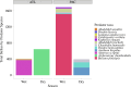 Comparison of total strikes by predator species from short-term exposure experiments by coast and season