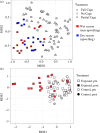 Non-metric multidimensional scaling (nMDS) plots for Pacific prey communities from (a) predator exclusion and (b) short-term predator exposure experiments