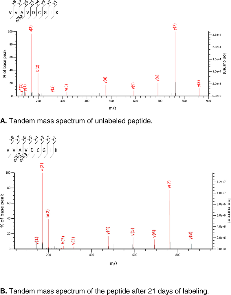 Figure 1 A and B.