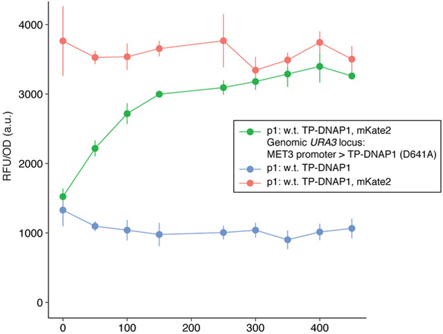 Figure 6.