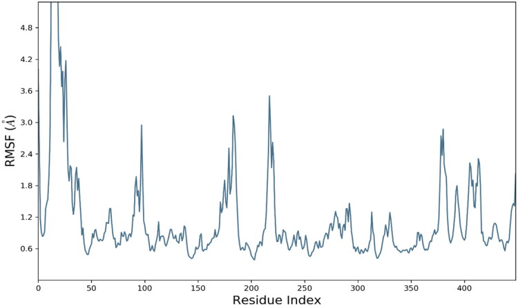 Figure 7.