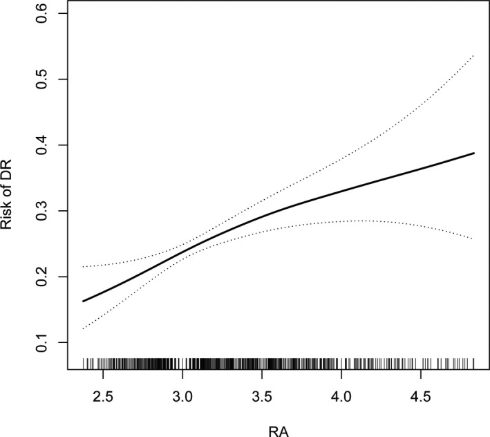 FIGURE 1