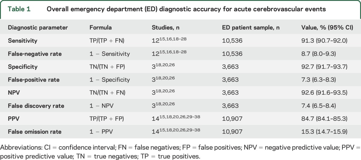 graphic file with name NEUROLOGY2016768234TT1.jpg