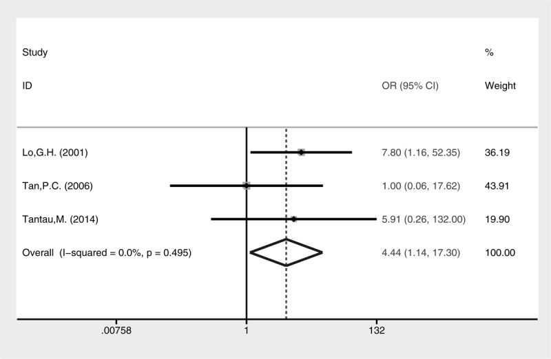 FIGURE 3