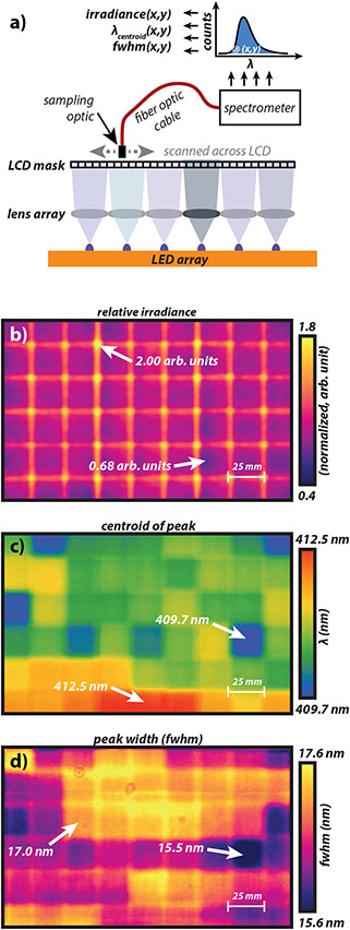 Figure 3: