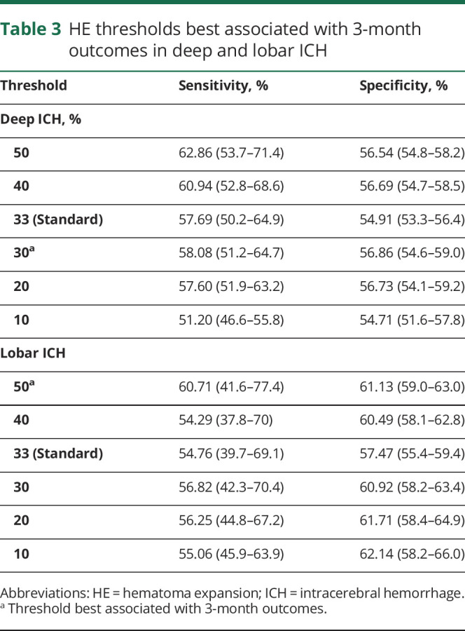 graphic file with name NEUROLOGY2019041616TT3.jpg