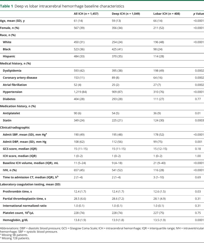 graphic file with name NEUROLOGY2019041616TT1.jpg