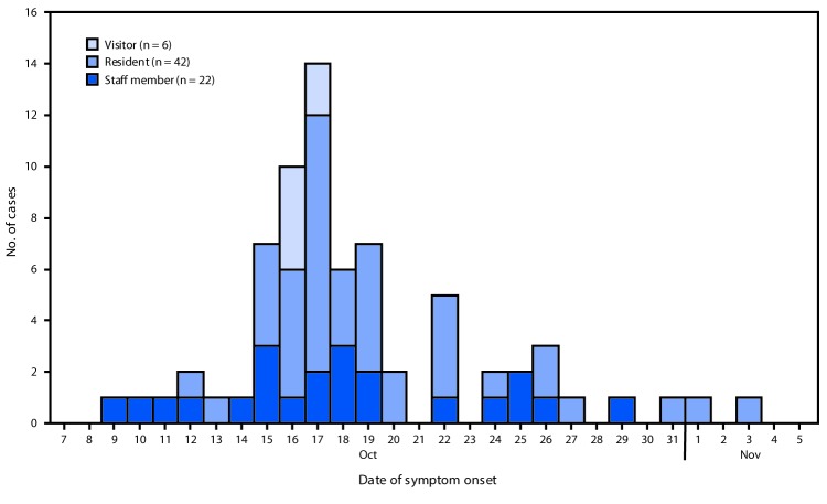 The figure is a histogram showing confirmed and probable cases of shigellosis at a retirement community outbreak, by date of illness onset and facility affiliation, (N = 70) in Vermont, during October–November, 2018.