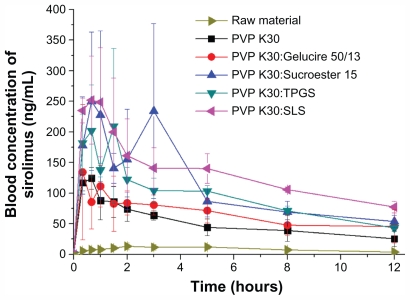 Figure 7