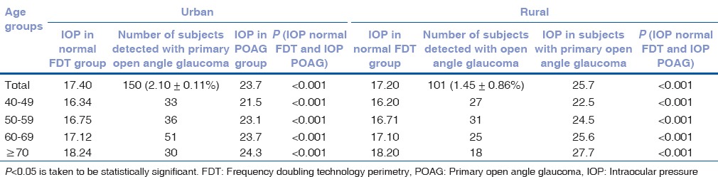 graphic file with name IJO-64-578-g005.jpg