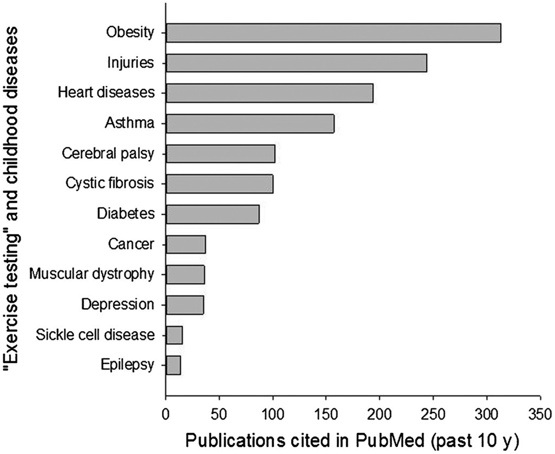 Figure 2 —