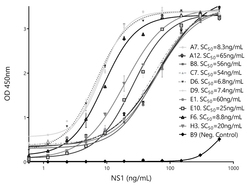 Figure 7