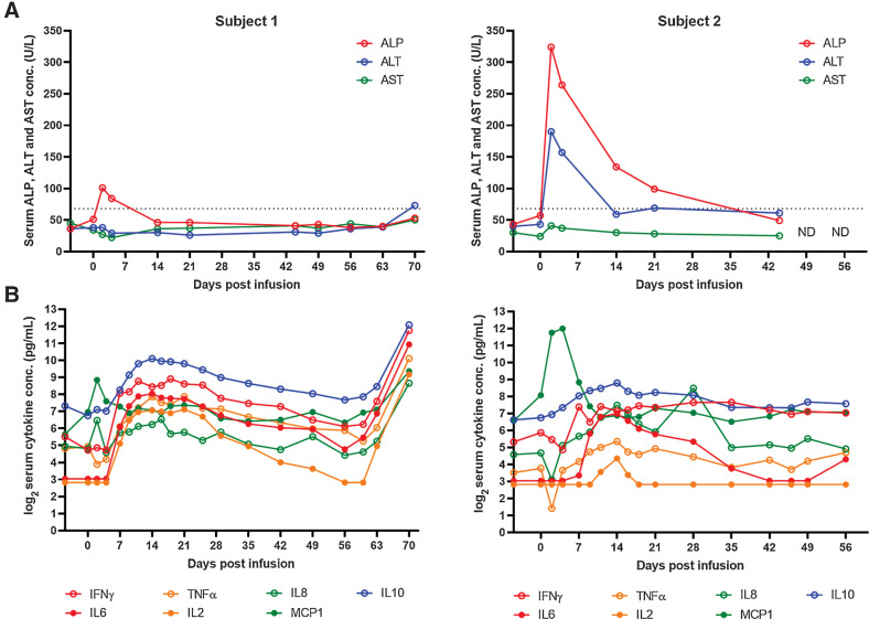 Figure 4. Treatment plan for healthy dogs, posttreatment clinical and immunologic responses. A, Serum ALP and ALT level change in the 2 healthy dog subjects following the treatments. ND, not done. B, Serum cytokine level change following the treatments. Cytokine concentration was measured in duplicates, data points indicate the mean values.