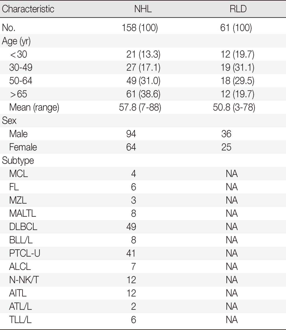 graphic file with name kjpathol-47-458-i001.jpg