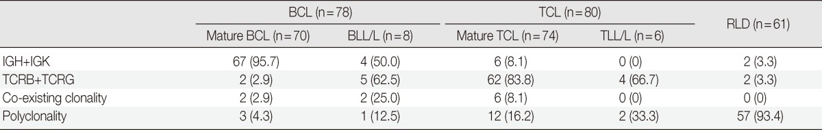 graphic file with name kjpathol-47-458-i002.jpg