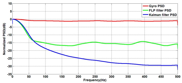 Figure 10