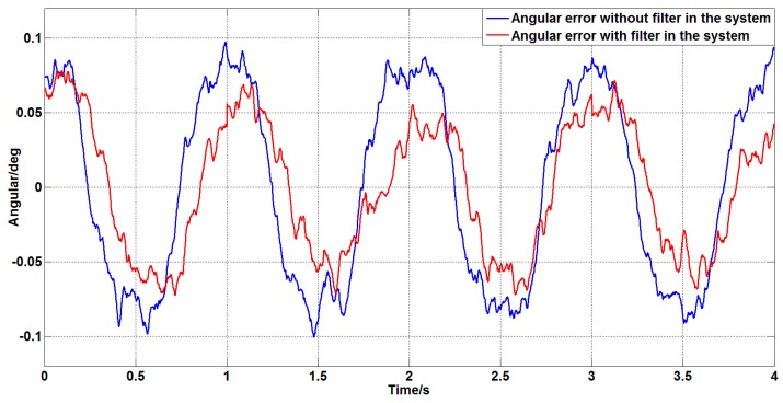 Figure 28