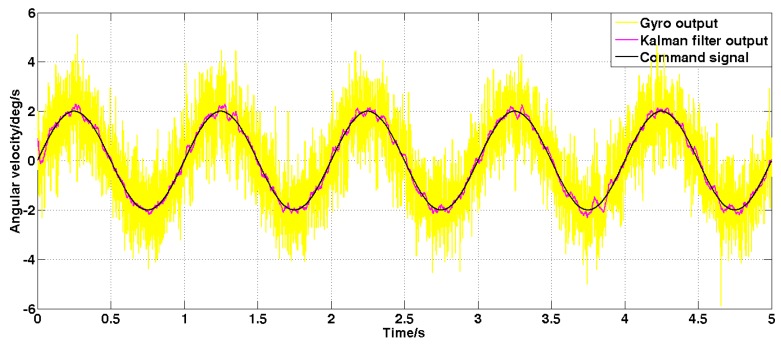 Figure 11