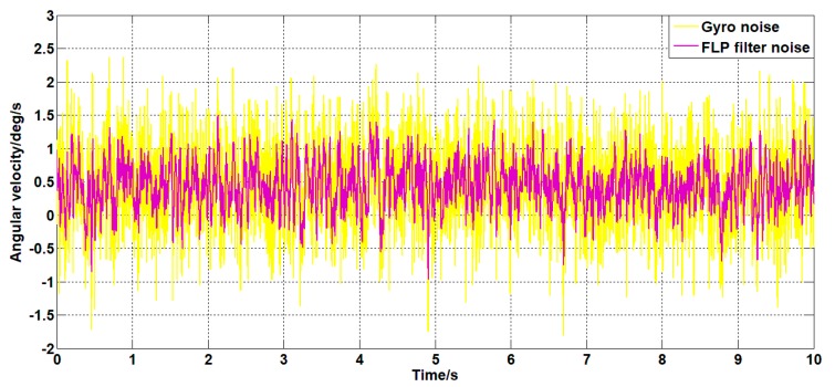 Figure 19