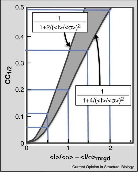 Box 1 Approximate relation between CC1/2 and 〈I/σ〉mrgd