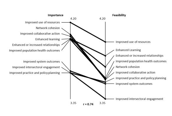 Figure 2 is a pattern match, depicted as a ladder graph, showing the correlation between the average importance (left axis) and feasibility ratings (right axis) for each cluster. The amount of correlation between the 2 groups of ratings is reported as a correlation coefficient (r = 0.74). The left side of the ladder shows how participants rated the importance of each outcome cluster, ranging from 3.64 to 4.20. Improved use of resources was rated highest in importance (4.20) followed in descending order by network cohesion, improved collaborative action, enhanced learning, enhanced or increased relationships, improved population health outcomes, improved system outcomes, and improved intersectoral engagement. Improved practice and policy planning was rated as the least important (3.64) outcome cluster by participants. The right side of the ladder shows how participants rated the feasibility of each outcome cluster ranging from 3.35 to 3.98. Improved use of resources was rated the highest on feasibility (3.98) followed in descending order by enhanced learning, enhanced or increased relationships, improved population health outcomes, network cohesion, improved collaborative action, improved practice and policy planning, and improved system outcomes. Improved intersectoral engagement was rated as the least feasible (3.35) outcome cluster by participants.