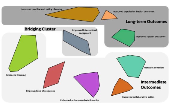 Figure 1 consists of 9 polygons, each representing a cluster of conceptually similar statements. The polygons form a circle with one cluster in the center and have been grouped into 3 distinct regions. The region containing the 5 clusters along the bottom of the map is labeled Intermediate Outcomes. Within this region, the cluster on the far left side of the map is labeled Enhanced Learning. Moving counter-clockwise, the next clusters in this region are labeled Improved Use of Resources, Enhanced or Increased Relationships, Improved Collaborative Action, and Network Cohesion. The region containing 3 clusters along the top of the map is labeled Long-Term Outcomes. Continuing counter-clockwise the clusters are Improved System Outcomes, Improved Population Health Outcomes, ending with Improved Practice and Policy Planning at the top of the circle. The final region in the center is labeled Bridging Cluster and contains a single cluster labelled Improved Intersectoral Engagement.