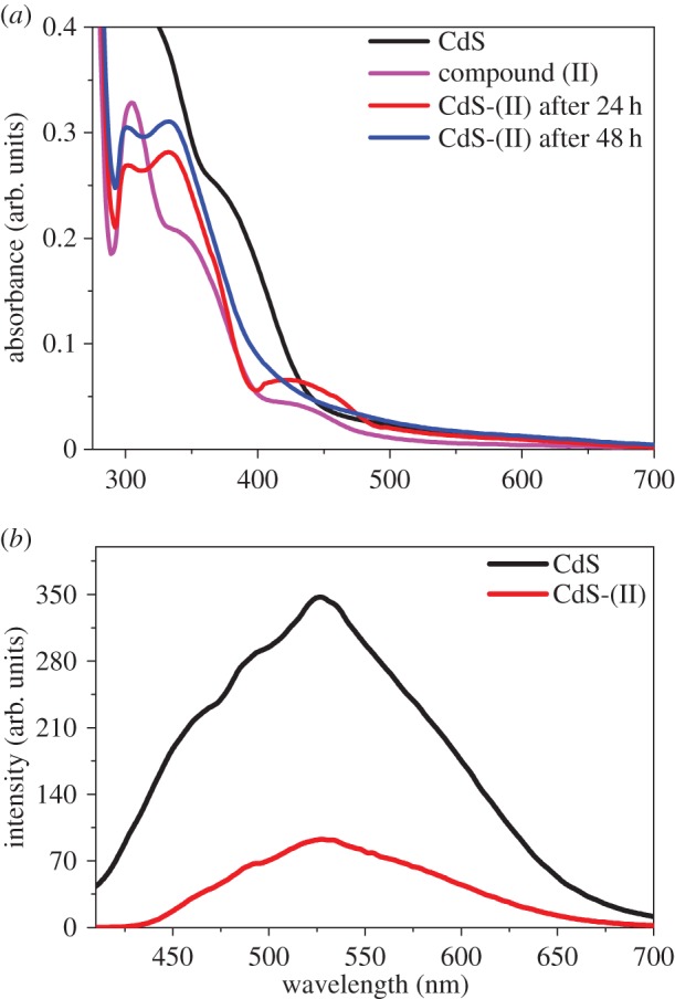 Figure 7.