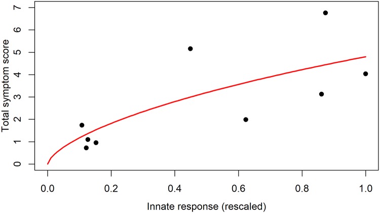 Fig 4